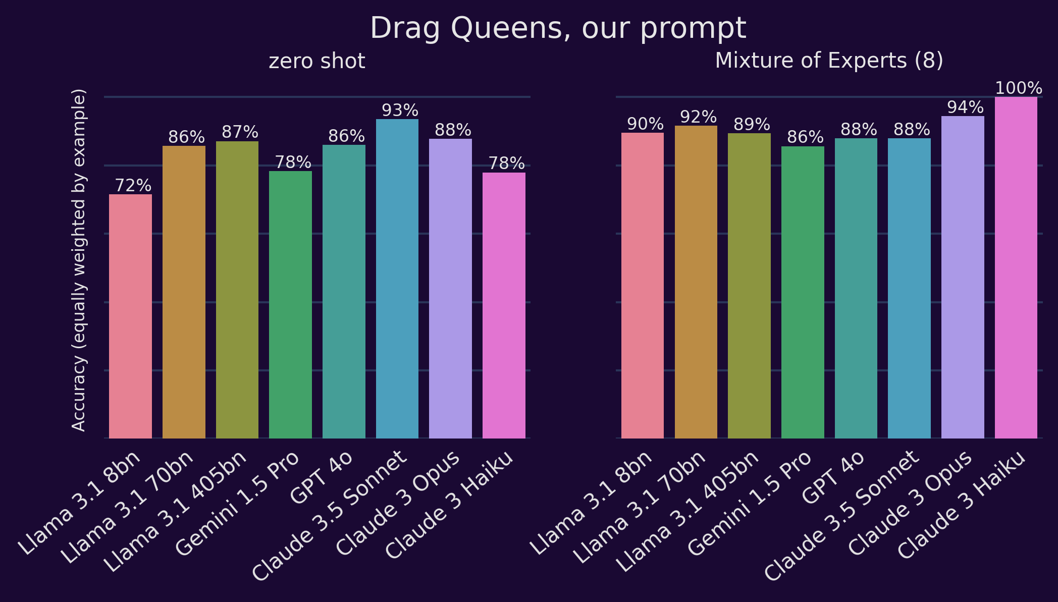 Accuracy of our models on Drag Queens & White Supremacists dataset