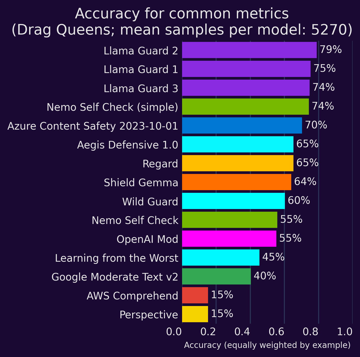 Accuracy of toxicity models on Drag Queens & White Supremacists dataset