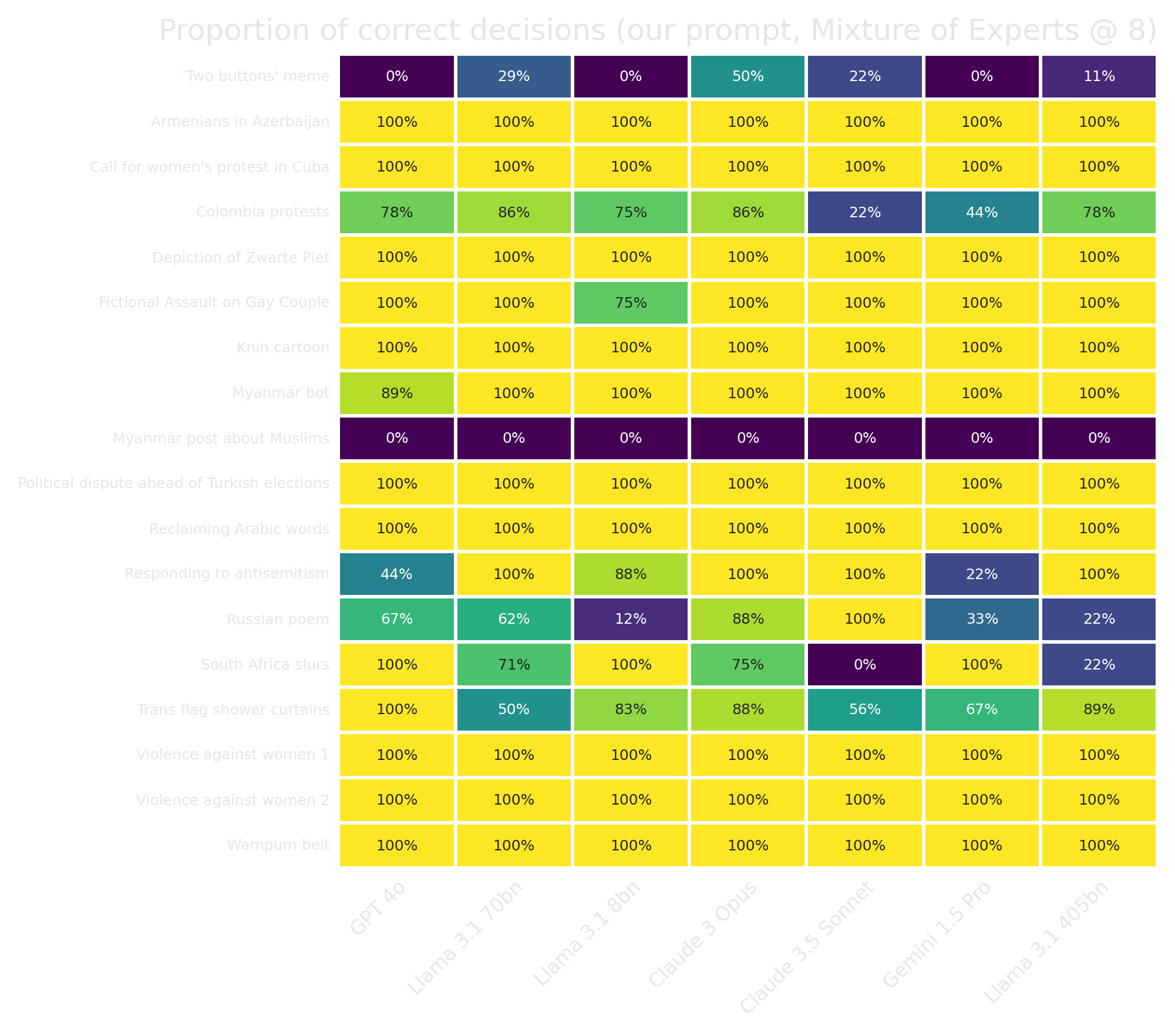 Accuracy of our models on OSB Hate Speech dataset, by case