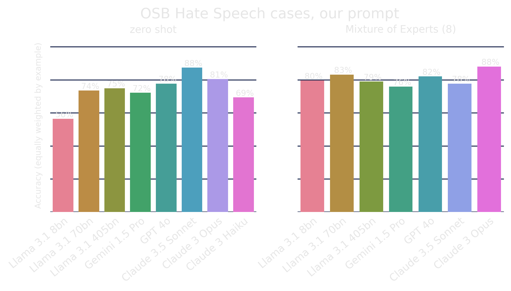 Accuracy of our models on OSB Hate Speech dataset